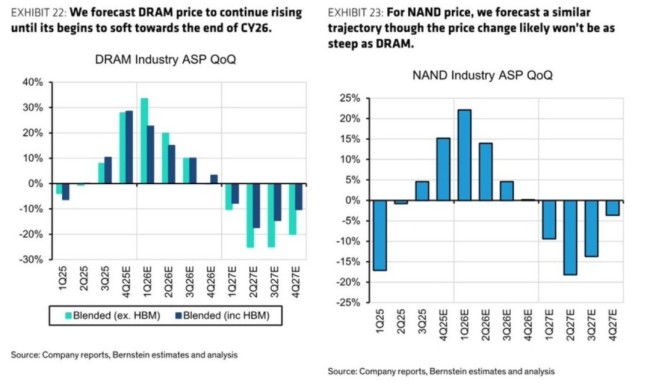 内存SSD明年底回归跌价:27年暴跌超20% 等等党还能赢 内存SSD明年底回归跌价:27年暴跌超20% 等等党还能赢