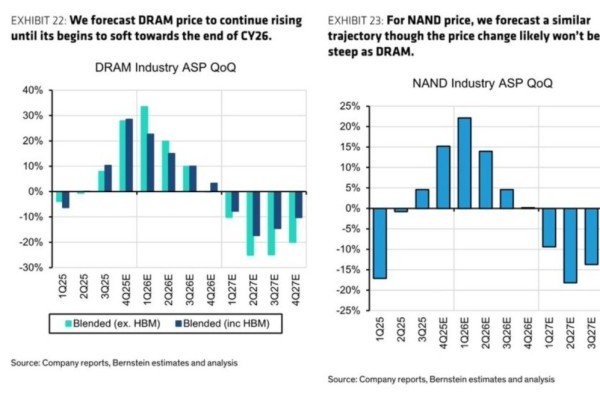 内存SSD明年底回归跌价：27年暴跌超20% 等等党还能赢