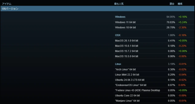 Steam公布最新玩家系统调查 Windows 7玩家终于彻底消失 Steam公布最新玩家系统调查 Windows 7玩家终于彻底消失