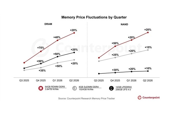 存储历史最高超级牛市！已彻底成卖方市场：价格还要再涨50%