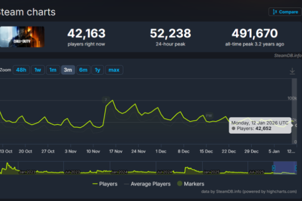 没人玩了！《使命召唤》系列Steam在线数降至史上最低