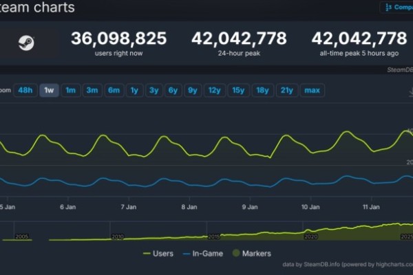新记录！Steam同时在线峰值超4200万人