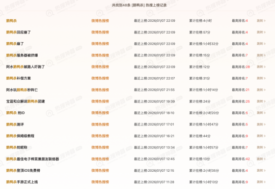 《鹅鸭杀》手游公测24小时新增用户破500万 《鹅鸭杀》手游公测24小时新增用户破500万