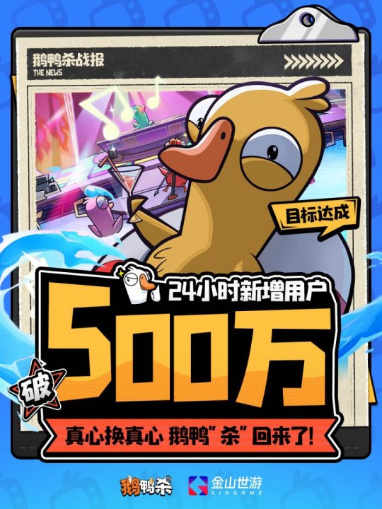 《鹅鸭杀》手游公测24小时新增用户破500万 《鹅鸭杀》手游公测24小时新增用户破500万
