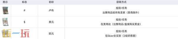 逃离塔科夫货币系统说明 逃离塔科夫货币系统说明