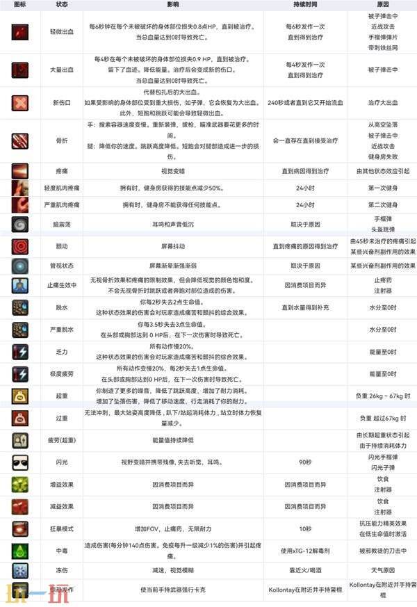 逃离塔科夫健康系统介绍 逃离塔科夫健康系统介绍