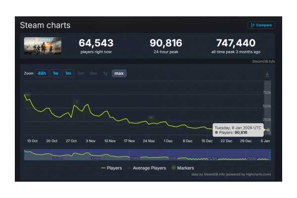 《战地6》Steam在线玩家数首次跌破10万
