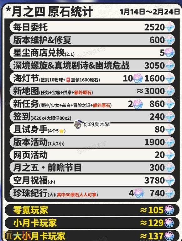 原神月之四前瞻内容有哪些 原神月之四前瞻内容有哪些