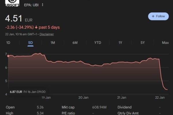 育碧宣布大重组后 公司股价已经下跌超34%