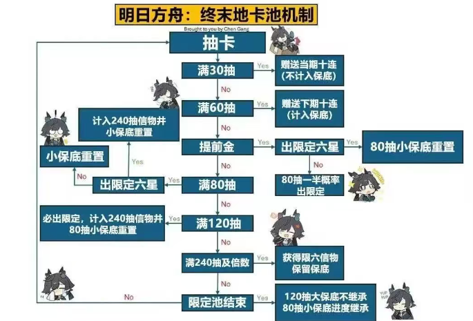 明日方舟终末地抽卡多少次保底 明日方舟终末地抽卡多少次保底