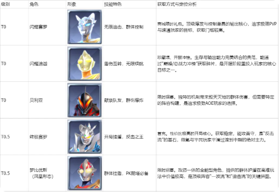 奥特曼光之战士角色先养哪个好 奥特曼光之战士角色先养哪个好