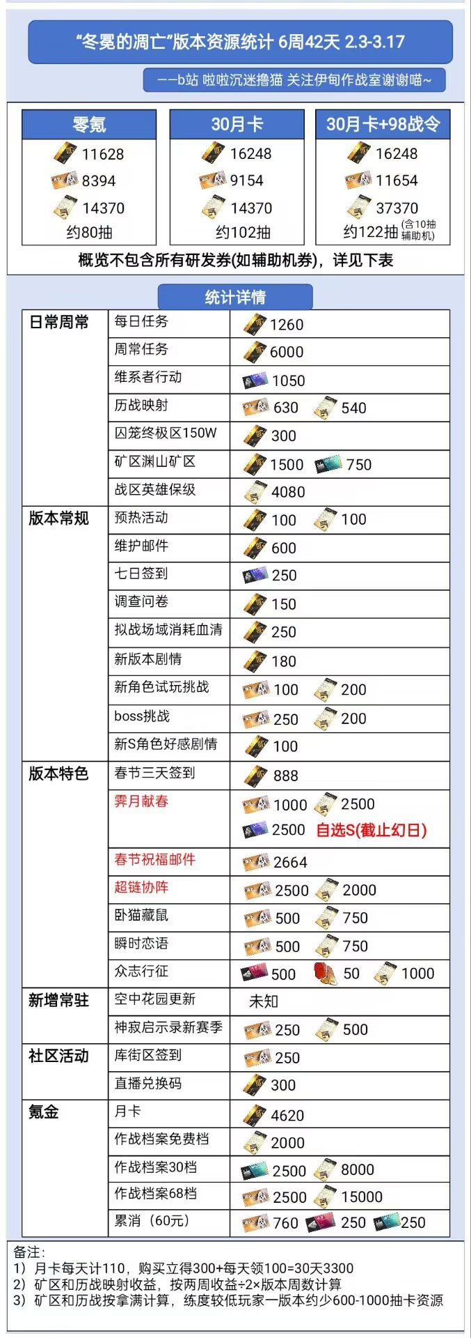 战双帕弥什【伊甸作战室】「罗塞塔&middot;极锋」「冬冕的凋亡」版本奖励资源统计