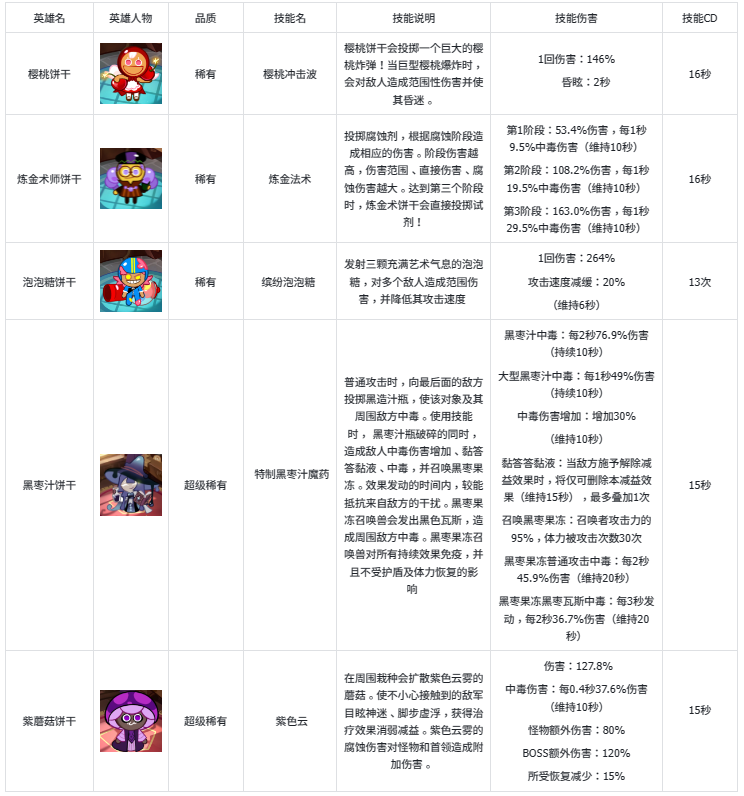 冲呀!饼干人:王国《冲呀!饼干人王国》基础卡牌攻略-爆破型 冲呀!饼干人:王国《冲呀!饼干人王国》基础卡牌攻略-爆破型