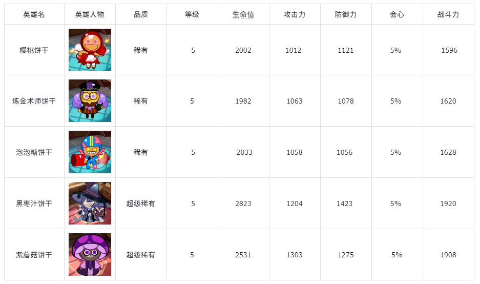 冲呀!饼干人:王国《冲呀!饼干人王国》基础卡牌攻略-爆破型 冲呀!饼干人:王国《冲呀!饼干人王国》基础卡牌攻略-爆破型