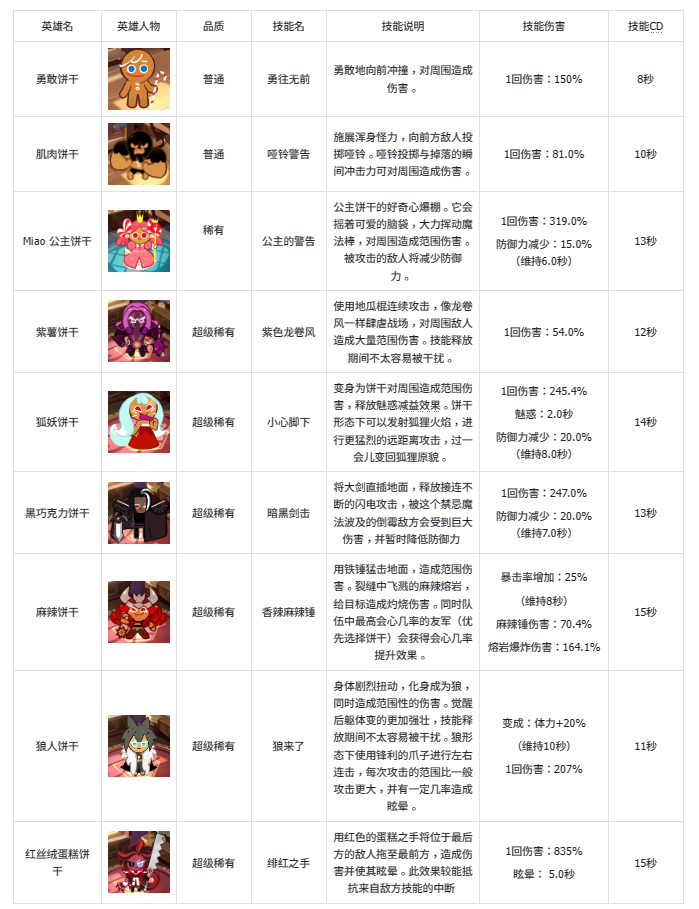 冲呀!饼干人:王国《冲呀!饼干人王国》基础卡牌攻略-突击型 冲呀!饼干人:王国《冲呀!饼干人王国》基础卡牌攻略-突击型