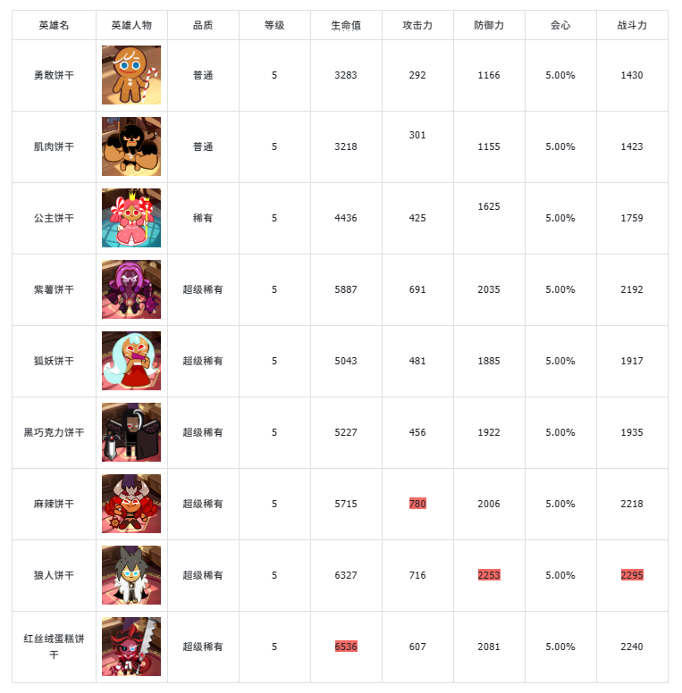 冲呀!饼干人:王国《冲呀!饼干人王国》基础卡牌攻略-突击型 冲呀!饼干人:王国《冲呀!饼干人王国》基础卡牌攻略-突击型