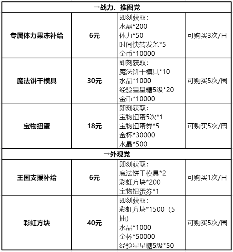 冲呀!饼干人:王国《冲呀!饼干人:王国》高性价比礼包推荐,助力少走弯路 冲呀!饼干人:王国《冲呀!饼干人:王国》高性价比礼包推荐,助力少走弯路