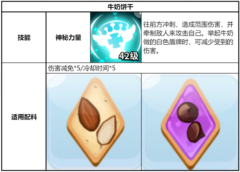 冲呀!饼干人:王国《冲呀!饼干人:王国》同位置饼干横向对比(防御型) 冲呀!饼干人:王国《冲呀!饼干人:王国》同位置饼干横向对比(防御型)