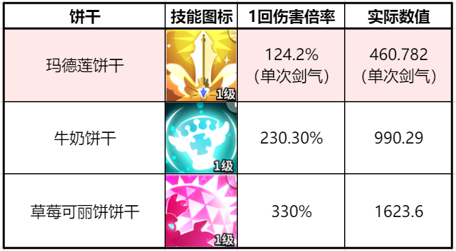 冲呀!饼干人:王国《冲呀!饼干人:王国》同位置饼干横向对比(防御型) 冲呀!饼干人:王国《冲呀!饼干人:王国》同位置饼干横向对比(防御型)