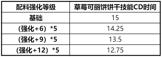 冲呀!饼干人:王国《冲呀!饼干人:王国》同位置饼干横向对比(防御型) 冲呀!饼干人:王国《冲呀!饼干人:王国》同位置饼干横向对比(防御型)