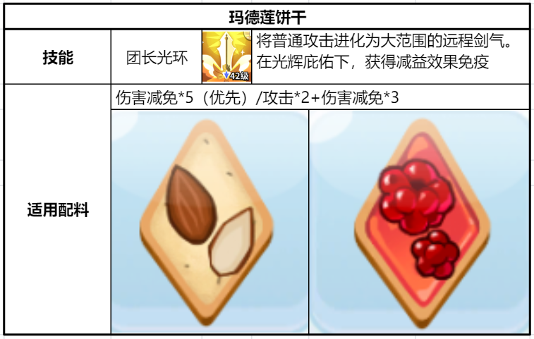冲呀!饼干人:王国《冲呀!饼干人:王国》同位置饼干横向对比(防御型) 冲呀!饼干人:王国《冲呀!饼干人:王国》同位置饼干横向对比(防御型)