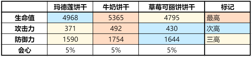 冲呀!饼干人:王国《冲呀!饼干人:王国》同位置饼干横向对比(防御型) 冲呀!饼干人:王国《冲呀!饼干人:王国》同位置饼干横向对比(防御型)