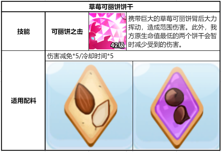 冲呀!饼干人:王国《冲呀!饼干人:王国》同位置饼干横向对比(防御型) 冲呀!饼干人:王国《冲呀!饼干人:王国》同位置饼干横向对比(防御型)