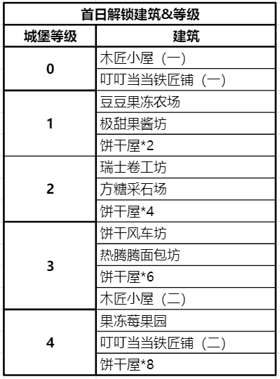 冲呀!饼干人:王国冲呀!饼干人:王国第一天必做! 冲呀!饼干人:王国冲呀!饼干人:王国第一天必做!