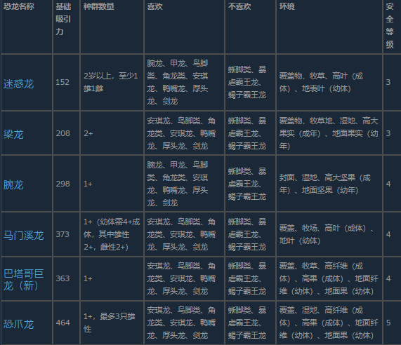 《侏罗纪世界:进化3》蜥脚类恐龙介绍 《侏罗纪世界:进化3》蜥脚类恐龙介绍