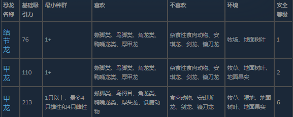 《侏罗纪世界:进化3》甲龙科恐龙介绍 《侏罗纪世界:进化3》甲龙科恐龙介绍