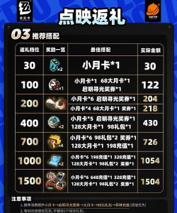 绝区零【2.5攻略征集】点映返礼怎么充才划算! 绝区零【2.5攻略征集】点映返礼怎么充才划算!