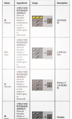 生存33天合金斧合成方法是什么 生存33天合金斧合成攻略 生存33天合金斧合成方法是什么 生存33天合金斧合成攻略