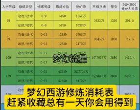 梦幻手游修炼消耗,省钱技巧分享,快速提升战力 梦幻手游修炼消耗,省钱技巧分享,快速提升战力