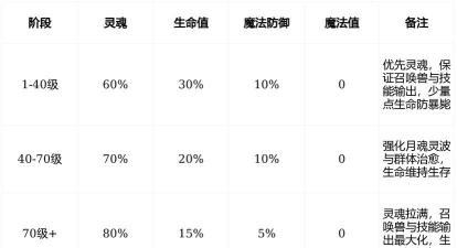 手游道士洗练属性,提升战力关键,打造完美角色 手游道士洗练属性,提升战力关键,打造完美角色