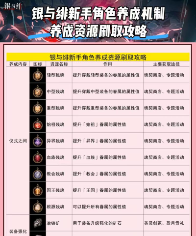 银与绯养成攻略 银与绯养成攻略