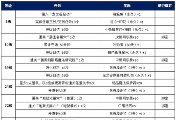 龙之谷手游剧情,主线故事解析,角色成长脉络 龙之谷手游剧情,主线故事解析,角色成长脉络