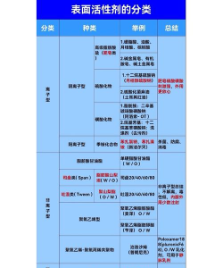 活性物质配置要求是什么 活性物质配置要求是什么