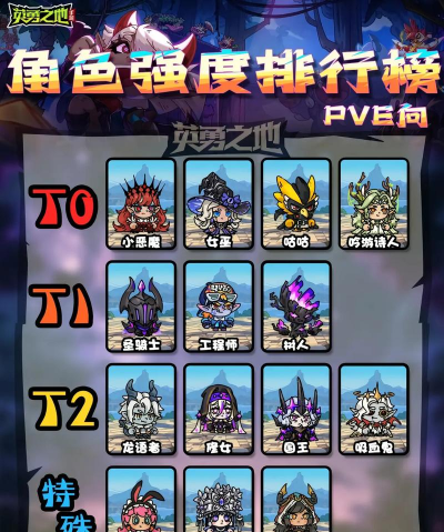 英勇之地角色强度排行榜 英勇之地角色强度排行榜