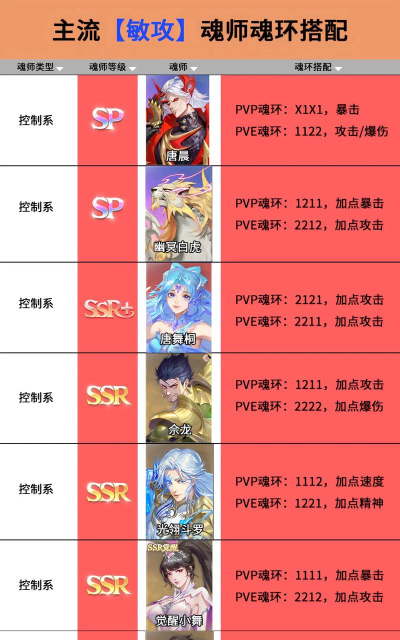 斗罗大陆诛邪传说武魂搭配攻略:最强魂环组合与实战推荐 斗罗大陆诛邪传说武魂搭配攻略:最强魂环组合与实战推荐