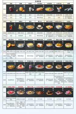 代号深渊之歌全食谱汇总:食材搭配与料理效果一览 代号深渊之歌全食谱汇总:食材搭配与料理效果一览