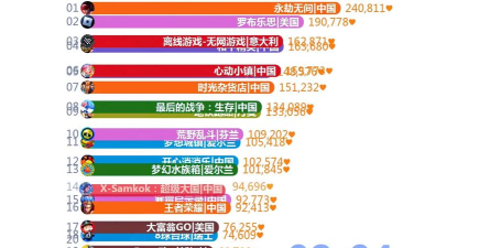 全世界玩家最多的游戏排行前五有哪些 受欢迎的手游排行榜2026 全世界玩家最多的游戏排行前五有哪些 受欢迎的手游排行榜2026