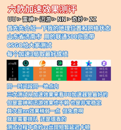 2026热门网络游戏加速器推荐:稳定低延迟、支持多游戏的加速工具对比 2026热门网络游戏加速器推荐:稳定低延迟、支持多游戏的加速工具对比