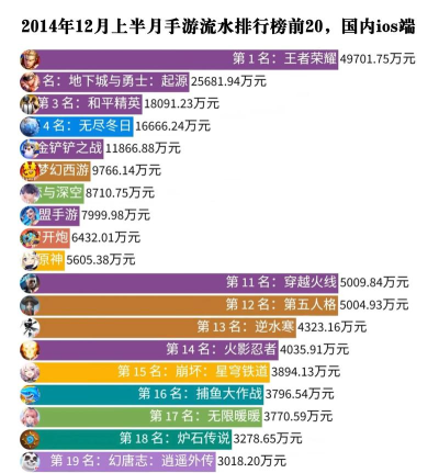 手游流水排行榜 手游流水排行榜