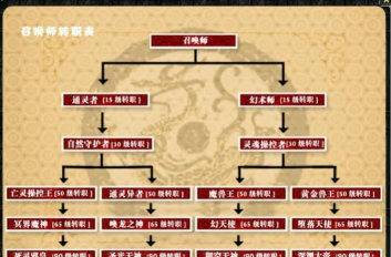 原创《烽火大唐》职业攻略:三大职业体系详解 原创《烽火大唐》职业攻略:三大职业体系详解