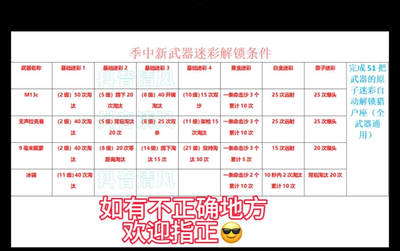 COD22全球解锁时间表一览 COD22全球解锁时间表一览