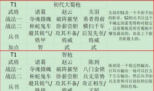 三国志战略版戏志才培养全攻略:属性加点与阵容搭配技巧 三国志战略版戏志才培养全攻略:属性加点与阵容搭配技巧