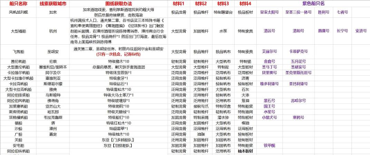航海游戏造船攻略,材料收集要点,船只升级技巧 航海游戏造船攻略,材料收集要点,船只升级技巧