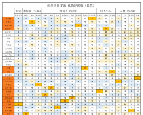 游戏羁绊礼物攻略,提升角色好感,解锁隐藏剧情 游戏羁绊礼物攻略,提升角色好感,解锁隐藏剧情