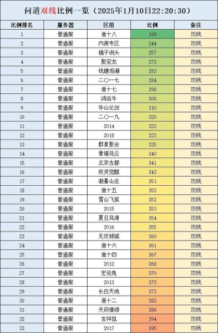 问道手游各级所需经验,升级节奏规划,资源分配建议 问道手游各级所需经验,升级节奏规划,资源分配建议