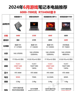 选什么游戏本好,性能配置怎么挑,价格预算怎么定 选什么游戏本好,性能配置怎么挑,价格预算怎么定